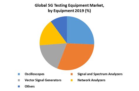 testing equipment market share